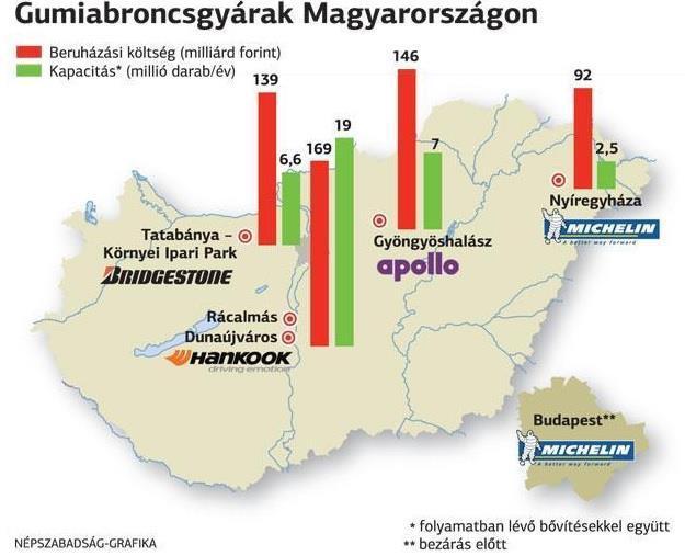 felfuttatását viszont 2017-re tervezték, így most az éves termelés megközelíti a 7 millió abroncsot.