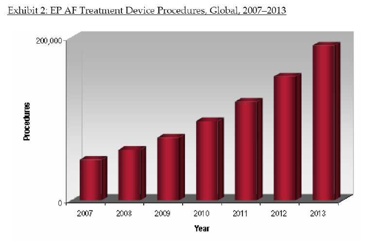 Global development of AF catheter ablation Pitvarfibrilláció kialakulását befolyásoló tényezők Életkor (50-59 év között 0,5% < 60 év 2-5 % < 75 év 8%) Cardiovascularis megbetegedések