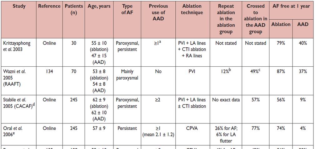 PROTECT AF All Stroke 0.15 All Stroke PROTECT AF All Cause Mortality 0.20 All Cause Mortality 0.