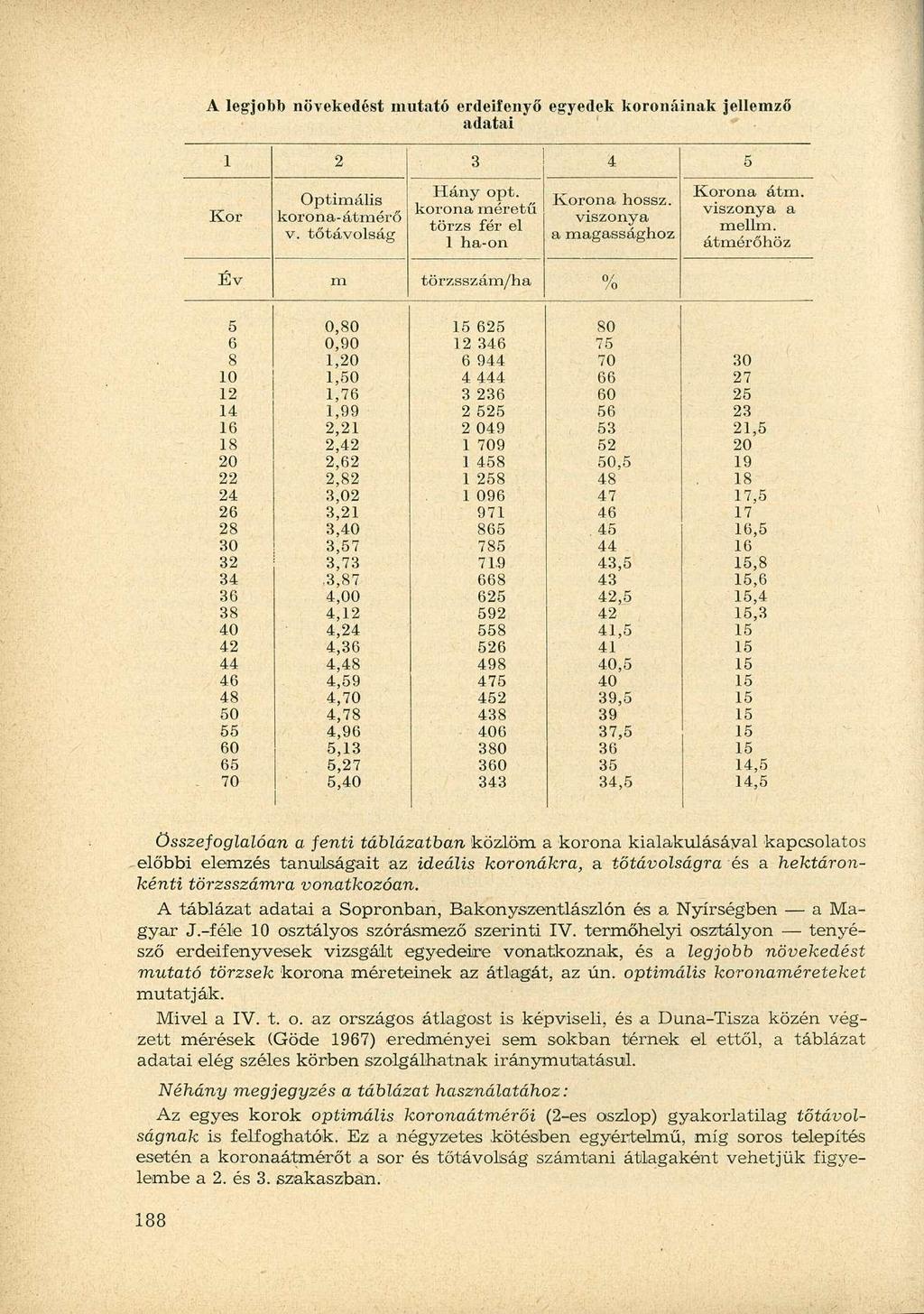 A legjobb növekedést mutató erdeifenyő egyedek koronáinak jellemző adatai 1 2 3 4 5 Kor Hány opt. Korona átm. Optimális Korona hossz.