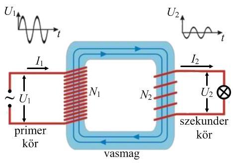 A primer kör tekercse egy váltóáramú áramforrásra van kapcsolva: Ennek hatására az áram a primer körben (elhanyagolható ohmos ellenállás): A transzformátor A primer tekercsben a mágneses indukció: Az