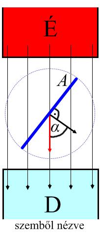 Alkalmazás: Váltakozó áramú generátor Vezető keret állandó ω szögsebességgel forog egy homogén mágneses térben.