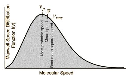 Kinetikus modell Maxwell eloszlás: - megkülönböztethető részecskék rendszere, termikus egyensúlyban.