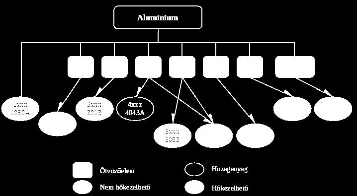9 6. ábra Az alumínium csoportosítása [4] 2/a.