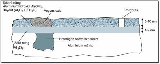 23 Egy csaknem tömör amorf alumíniumoxid alap és egy porózus, víztartalmú, kristályos alumínium-hidroxidból és Bayeritet tartalmazó takaró rétegből.