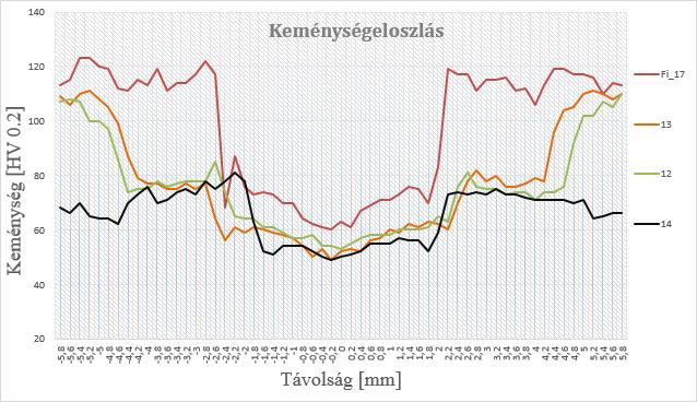 távolsága és HV 0.2 keménységértük alapján elkészítettem a varrat keménységeloszlásának diagramjait. 4.2.1.