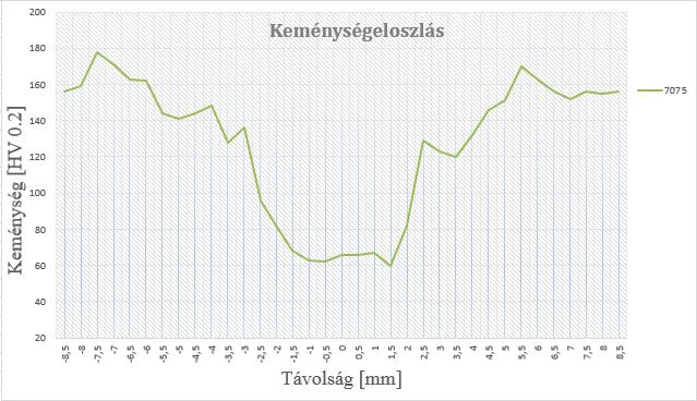 71 4.2.3. 7075 ötvözet keménységeloszlása Mivel ennél az ötvözetnél a keménységlenyomatok lépésköze 0,2 mm helyett 0,5 mm volt, így ennek a keménységeloszlását külön diagrammon szemléltetem. 43.