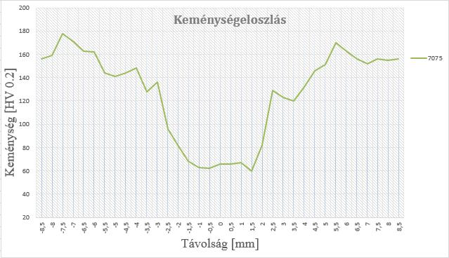 71 4.2.3. 7075 ötvözet keménységeloszlása Mivel ennél az ötvözetnél a keménységlenyomatok lépésköze 0,2 mm helyett 0,5 mm volt, így ennek a keménységeloszlását külön diagrammon szemléltetem. 43.