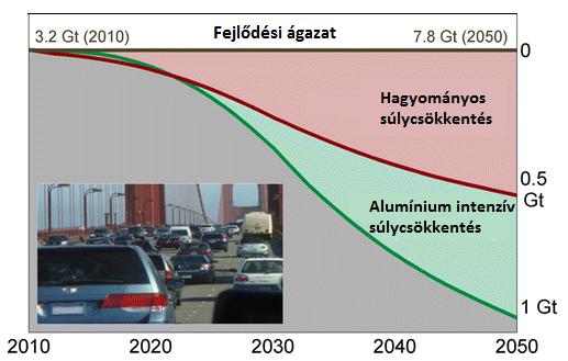 4 illetve az öntött és alakítható alumínium ötvözetek aránya csaknem megegyezett.