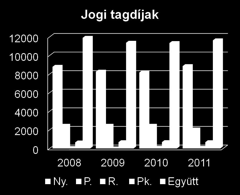 tagdíjvállalása nélkül Jogi tagdíjak szerepe az előfinanszírozásban