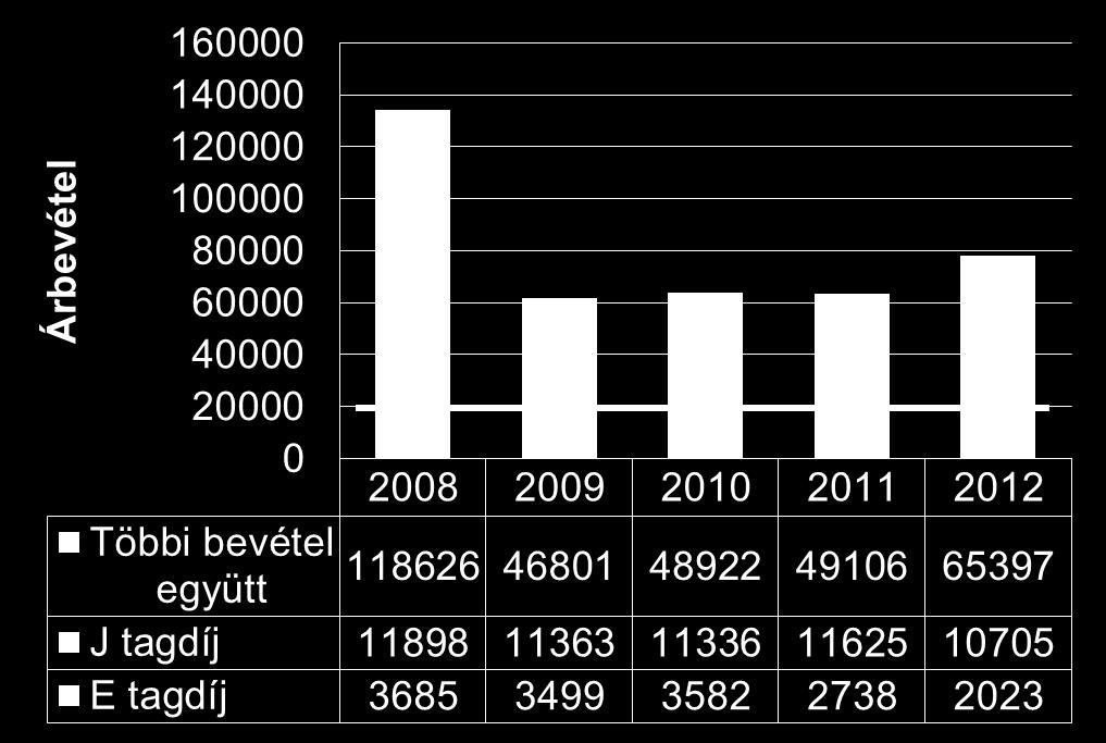 alakulása 2008-2012 (A