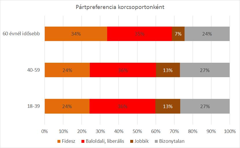 39 év közötti korosztályhoz tartozik. A kormánypárt Budapesten éppen az idősebbek körében tud népszerű lenni, míg a fiatalok és a középkorúaknak kevesebb, mint az egynegyede támogatja a Fideszt.