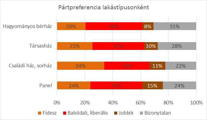 5. ábra Összességében tehát azt láthatjuk, hogy Budapesten a Fidesznek jóval kisebb a támogatottsága, mint az országban.