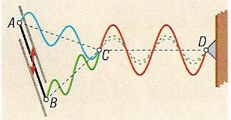 hullámokat bosát ki, melyek a tér egy pontján (C) az ábra szerint találkoznak.