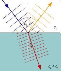 Azonos idő alatt a bejövő és a visszaverődő hullám azonos utakat tesz meg, mivel a közeg ugyanaz: Így az egyenesen lévő két szög is megegyezik: Törés közeghatáron Ha