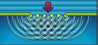 Elhajlás: hullám az árnyéktérben Csak az intererenia ismeretében érthető meg- Fresnel Huygens-Fresnel elv (89). hullámront minden pontja elemi hullámok kiindulópontja.