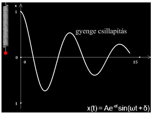 Gyengén csillapított rezgés A negatív diszkriminánst átalakítva: A differenciálegyenlet általános megoldása: Ezt deriválva kapjuk a sebesség általános
