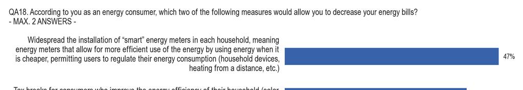 1.2. Az energiaszámlák csökkentésére tett intézkedések [QA18] 6 Az energiaszámlák csökkentésére az intelligens fogyasztásmérık széles körő bevezetését tartják a leghatékonyabb módszernek Az