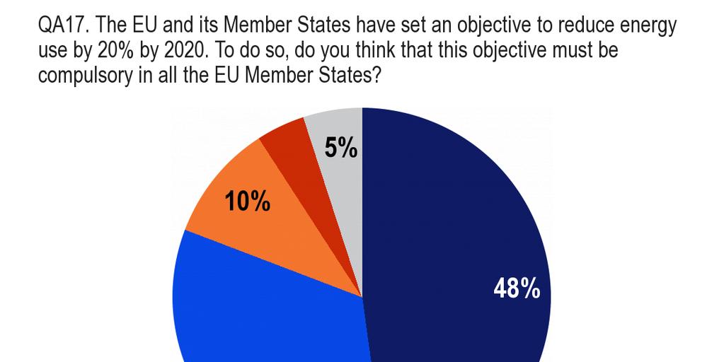 3. AZ EURÓPAI POLGÁROK VÉLEMÉNYE A KÖZÖS ENERGIAPOLITIKÁRÓL 3.1.