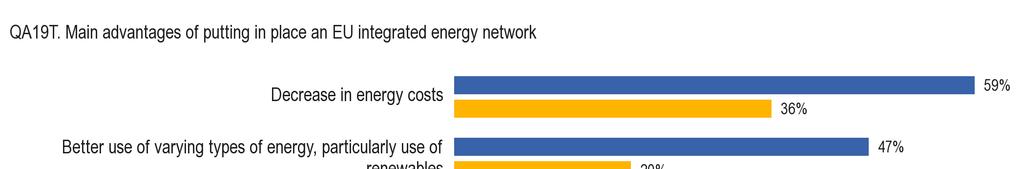 3.2. Az integrált európai energiahálózat fı elınyei [QA19] 10 Az integrált energiahálózat fı elınye az energiaköltségek csökkenése lenne Amikor az európaiakat egy integrált európai energiahálózat