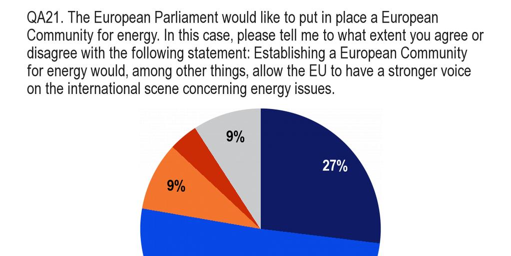 3.3. Az Európai Energiaközösség létrehozása [QA21] 12 Egy Európai Energiaközösség létrehozása lehetıvé tenné, hogy az Európai Unió határozottabban lépjen fel a nemzetközi színtéren Ahogy az európai