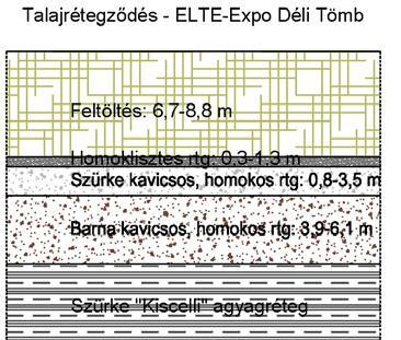2. ábra: Talajrétegződés a vizsgált területeken A feltöltés anyaga mindkét területen rendkívül változatos. Általában barna színű salakos, építési törmelékes, néhol agyagos iszapos feltöltés.