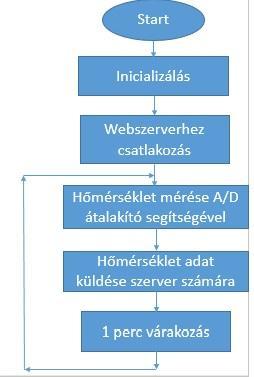 EDU 7. évfolyam 2. szám 132 4. ábra Hőmérsékletmérő és adattovábbító alkalmazás működésének folyamatábrája 2.5.