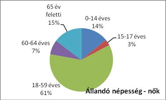 Ugyanezt a megállapítást a férfiak számának figyelembe vételével is meg lehet tenni, a 18-59 korú férfiak vannak a legnagyobb arányban, a 15-17 évesek pedig a legkisebb számban.