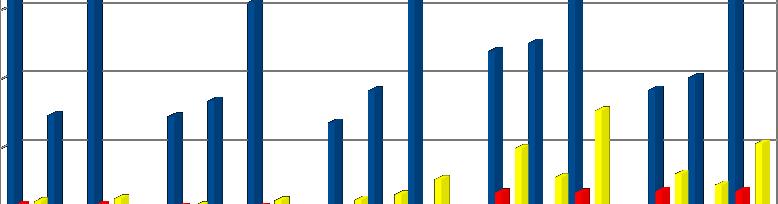 Jelentősebb események alakulása az elmúlt öt évbe 600 500 508 488 400 363 382 300 200 100 0 309 315 250 238 200 181 182 166 145 143 152 134 97 104 52 55 60 33 33 35 44 35 15 20 15 24 12 12 2 3 5 14