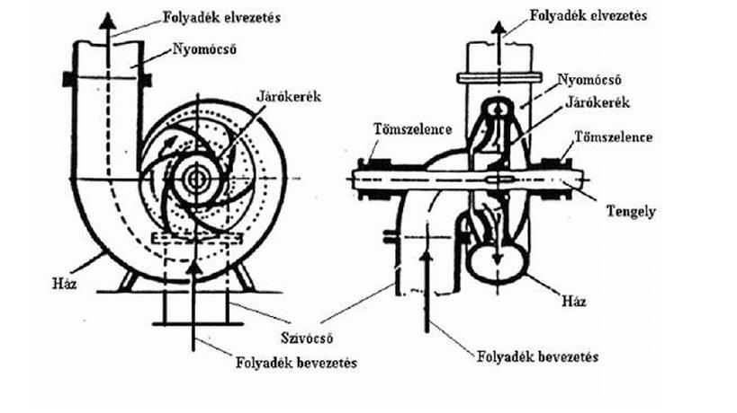 alakul, biztosítva a folyadék mozgatásához szükséges energiát, majd a szállítandó közeg kinyomódik/továbbítódik a nyomóoldali ágon keresztül.
