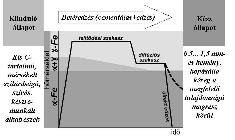 5.9. A technológiai folyamatot tizenharmadik művelet bemutatása: Betétedzés (Cementálás + Edzés) 22.