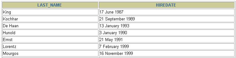 A TO_CHAR függvény használata dátumokkal SELECT last_name, TO_CHAR(hire_date, 'fmdd Month YYYY') AS HIREDATE FROM