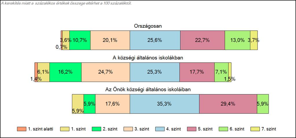 Szövegértés A tanulók képességszintek