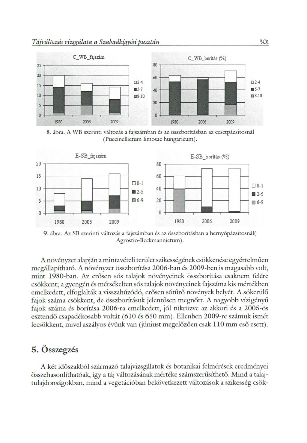 Tájváltozás vizsgálata a Szabadkígyóst pusztán 301 C_WB_fajszám C_WB_borítás (%) 2-4 5-7 8-10 2-4 5-7 8-10 1980 2006 1980 2006 2009 8. ábra.