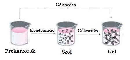 II. 4. Szol-gél módszer Kémiailag térhálósított gélek előállítására két módszer ismert.