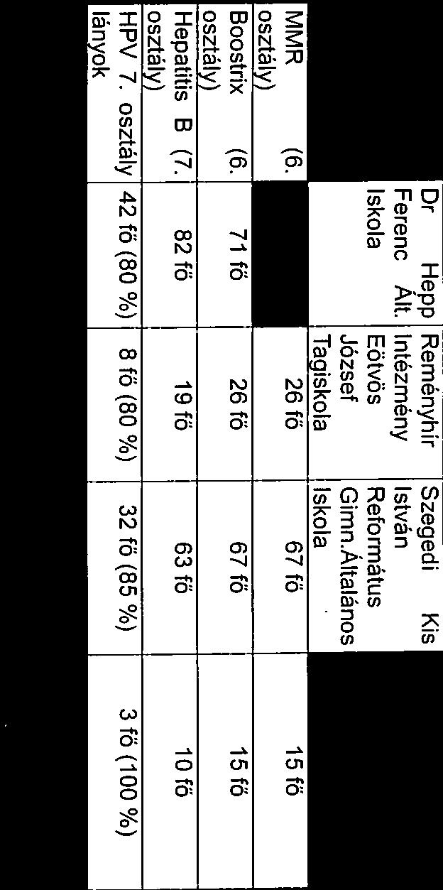 7ifő 26fő 67fő l5fő osztály) Boostrix (6. 71 fő 26 fő 67 fő 15 fő osztály) Hepatitis B (7. 82 fő 19 fő 63 fő 10 fő osztály) HPV 7.
