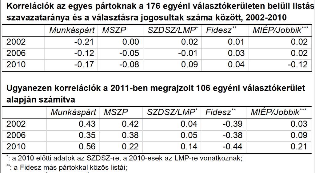 A Lineáris korrelációk a Fidesz előnyét