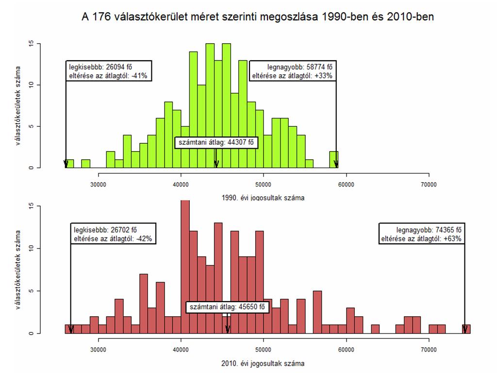 Passzív választási geometria 1990-2010