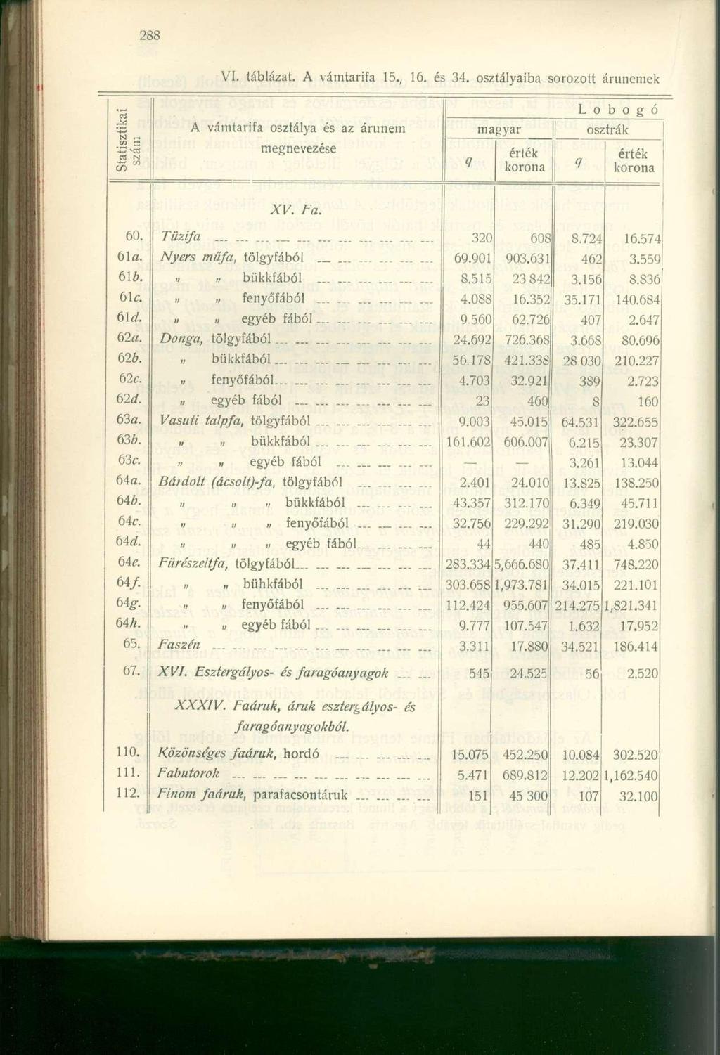 VI. táblázat. A vámtarifa 15., 16. és 34. osztályaiba sorozott árunemek Statisztikai szám A vámtarifa osztálya és az árunem megnevezése <7 magyar 9 L o b o g ó osztrák XV. Fa. 60.
