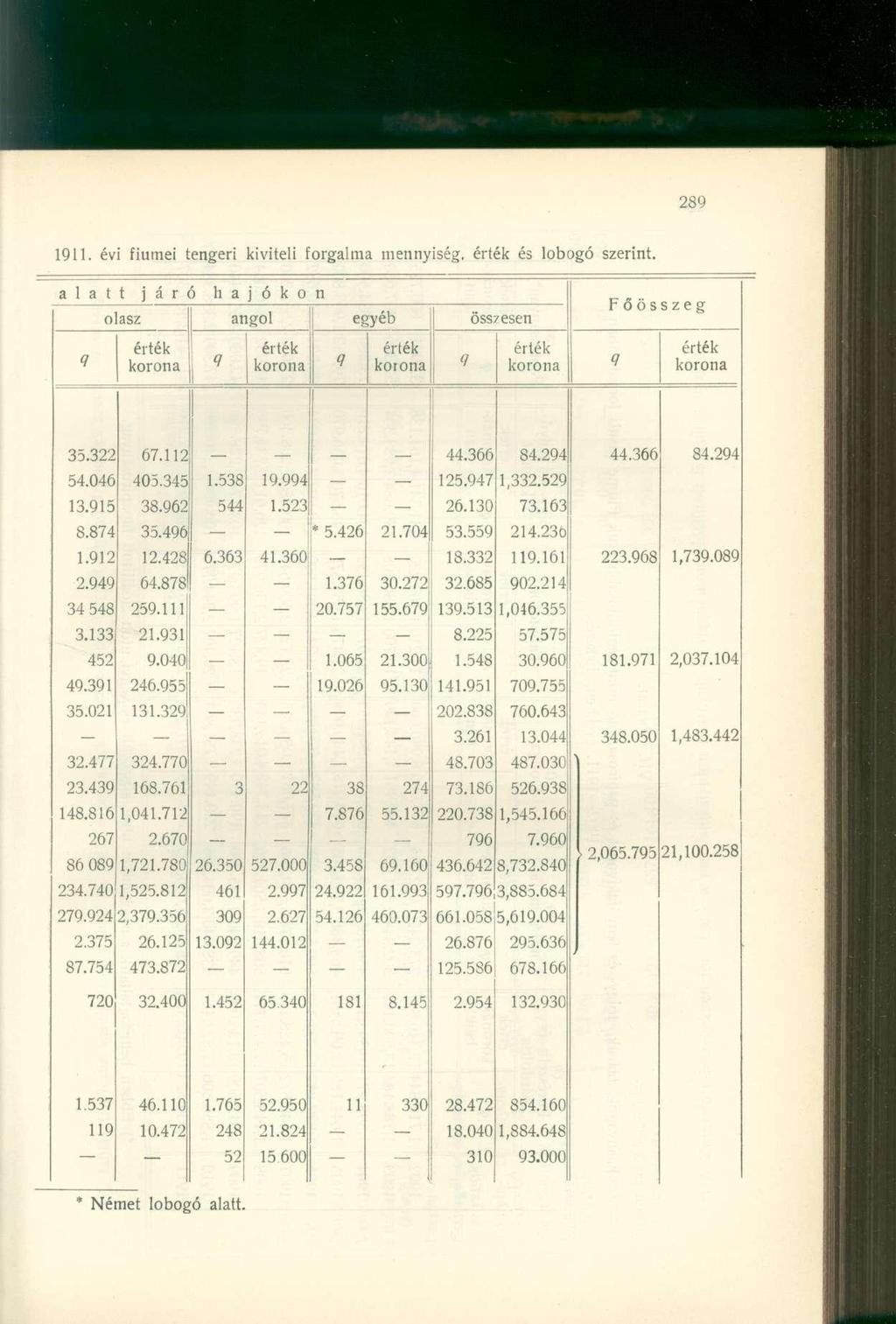 1911. évi fiumei tengeri kiviteli forgalma mennyiség, és lobogó szerint. a 1 a t t járó ha j ó k o n olasz angol ryéb összesen Főösszeg </ 35.322 67.112 44.366 84.294 44.366 84.294 54.046 405.345 1.
