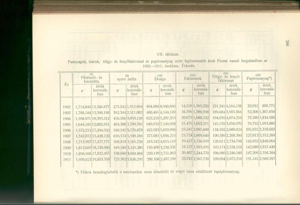 VII. táblázat. Faanyagok, faáruk, tölgy- és fenyőfakivonat és papirosanyag mint_ legfontosabb áruk Fiume vasúti forgalmában az 1902 1911. években. Érkezés.