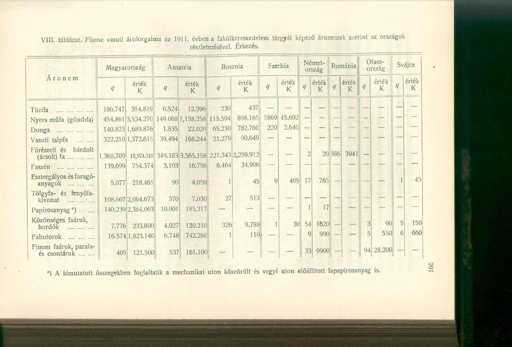 VIII. táblázat. Fiume vasúti áiuforgalma az 1911. évben a fakülkereskedelem tárgyát képező árunemek szerint az országok részletezésével. Érkezés.