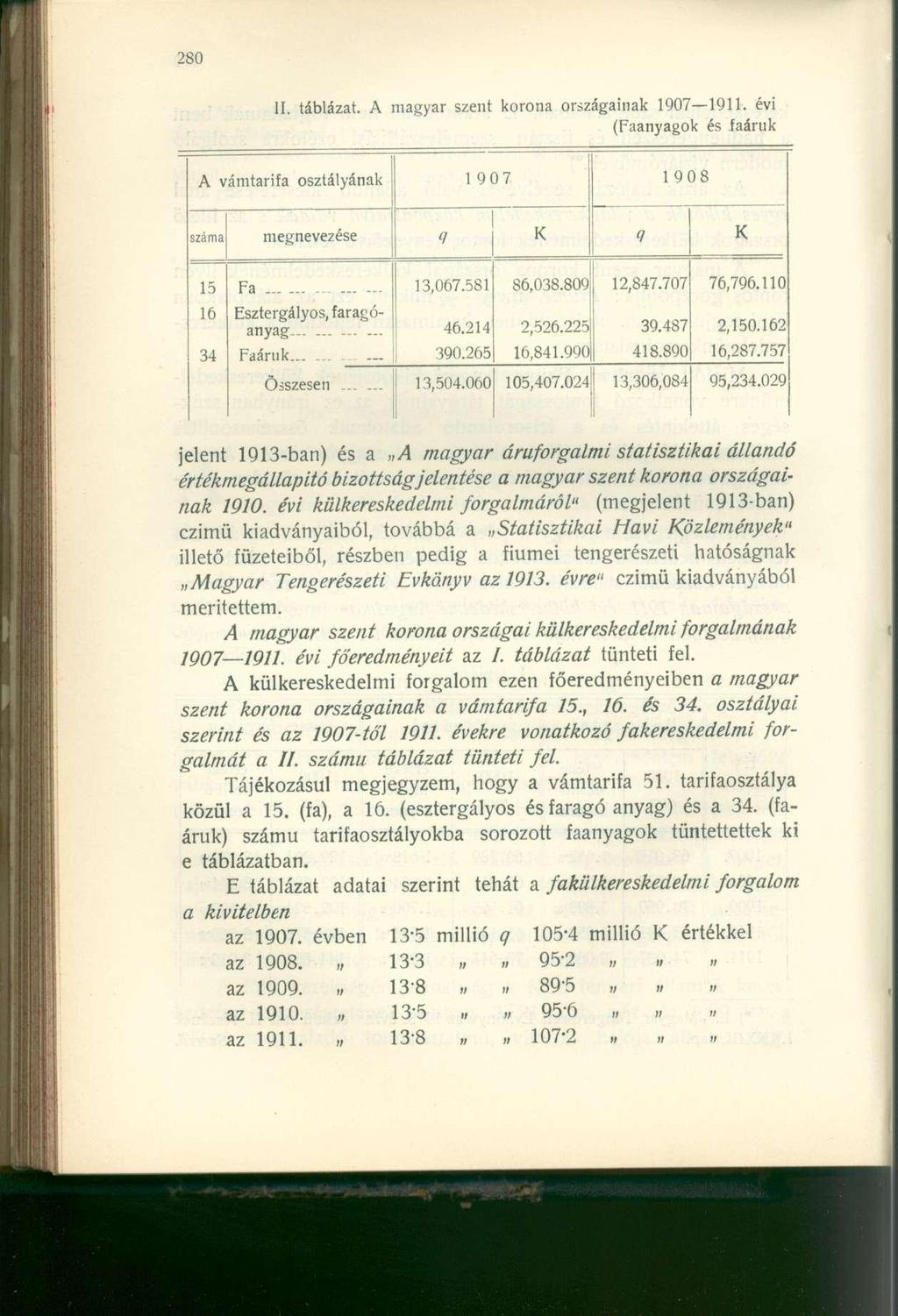 II. táblázat. A magyar szent országainak 1907 1911. évi (Faanyagok és faáruk A vámtarifa osztályának 1907 1908 száma megnevezése K K 15 16 34 Fa Esztergályos, faragóanyag-........... Faáruk......... 13,067.
