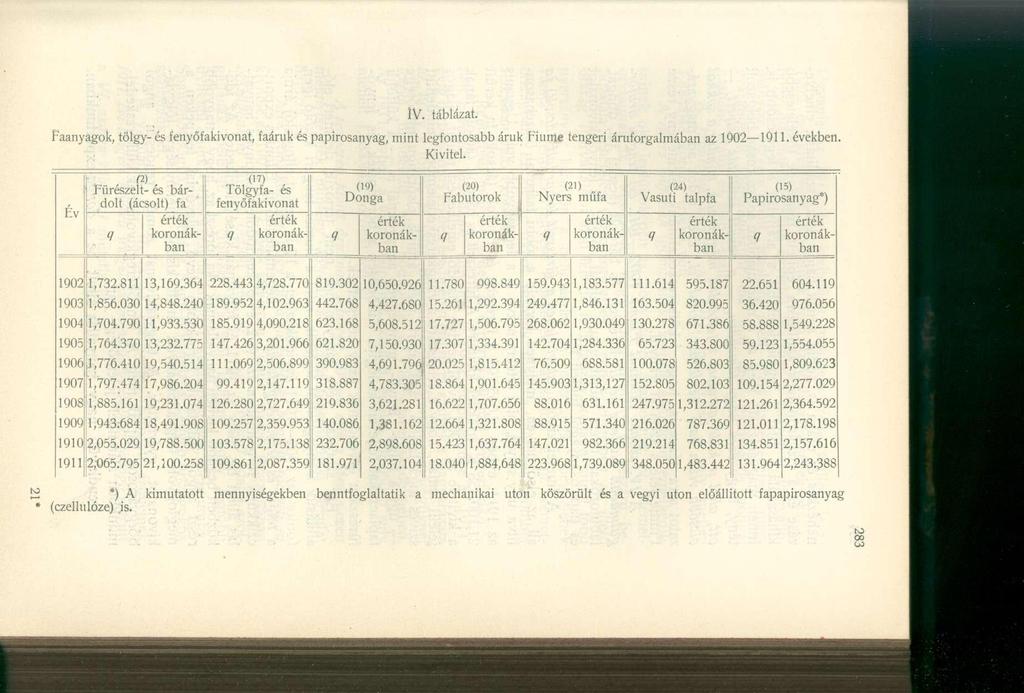 IV. táblázat. faanyagok, tölgy- és fenyőfakivonat, faáruk és papirosanyag, mint legfontosabb áruk Fiume tengeri áruforgalmában az 1902 1911. években.