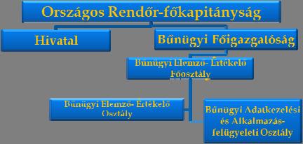 Az elemzési tevékenység szervezeti struktúrája B Ű N Ü G Y I Stratégiai elemzés E N Y Ü B S N Y Í L T T Ü K Operatív elemzés Országos Rendőr-főkapitány Központi szint Országos rendőrfőkapitány