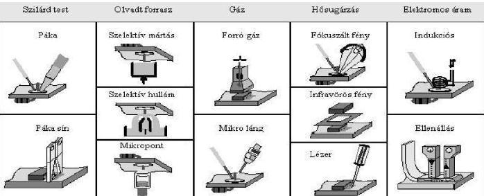Szilárd test Olvadt forrasz Gáz Hősugárzás Elektromos áram Páka Szelektív mártás Forró gáz Fókuszált fény Indukciós Szelektív hullám Infravörös fény Páka sín Mikro láng Ellenállás Mikro pont Lézer 1.