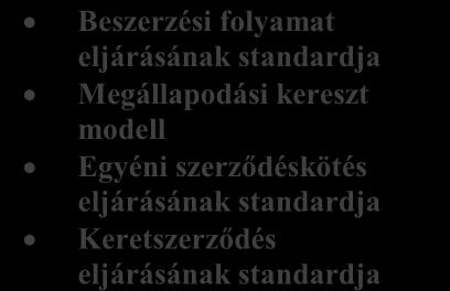 eljárásának standardja Megállapodási kereszt modell Egyéni szerződéskötés eljárásának standardja Keretszerződés eljárásának standardja A szolgáltatás elvégzésére alkalmas beszállítók, alvállalkozók