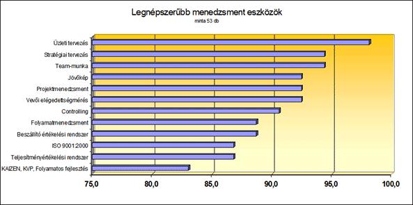 % 11. ábra: A Pannon Autóipari Klaszter tagjai körében alkalmazott legnépszerűbb menedzsment módszerek (forrás: www.kvalikon.