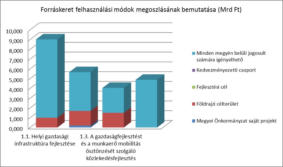 1. Térségi gazdasági környezet fejlesztése a foglalkoztatás elősegítésére Földrajzi célterület 1.1. Helyi gazdasági infrastrukt úra fejlesztése 1.2.