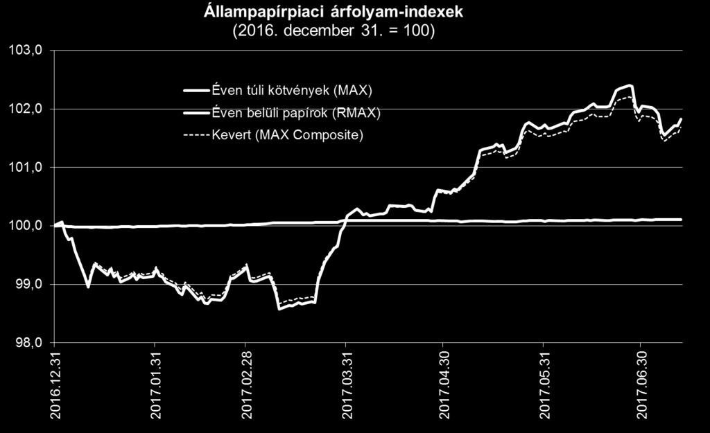 index az időszak során 1,87%-ot emelkedett, miközben az éven belüli állampapírokat reprezentáló